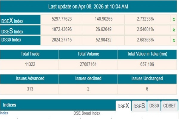 মধ্যপ্রাচ্যে যুদ্ধ বিরতি : শেয়ারবাজারে লেনদেনের শুরুতে বড় উত্থান