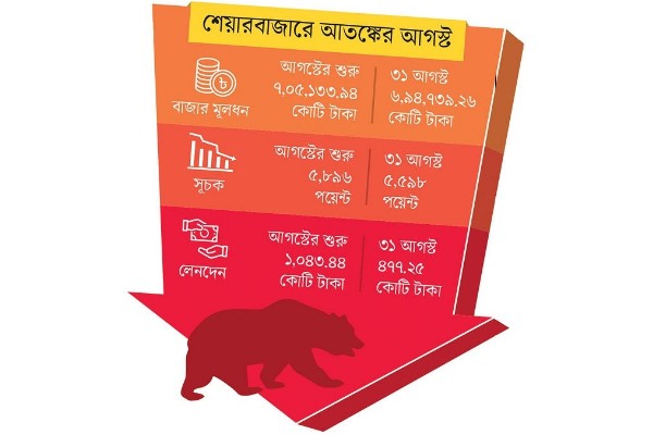 শেয়ারবাজারে আতঙ্কের আগস্ট