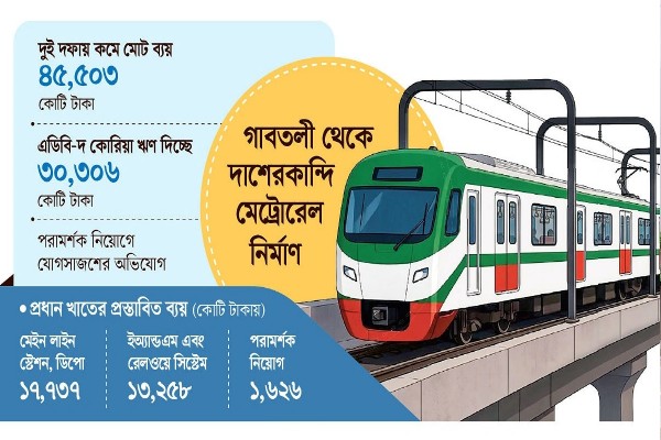 অনুমোদনের আগেই পরামর্শক নিয়োগ, মেট্রোরেল লাইন-৫ নিয়ে প্রশ্ন