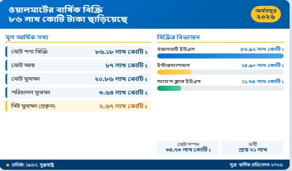 ওয়ালমার্টের বার্ষিক আয় ৮৬ লাখ কোটি টাকা ছাড়িয়েছে