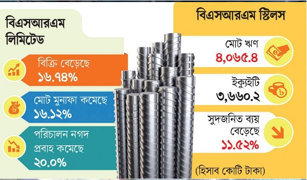 বিএসআরএমে একটিতে মার্জিন, অন্যটিতে ঋণের চাপ