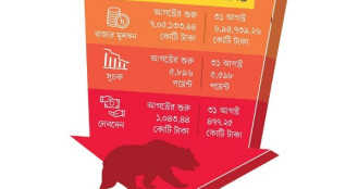 শেয়ারবাজারে আতঙ্কের আগস্ট