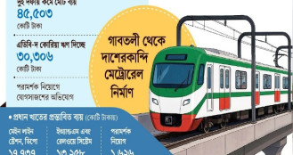 অনুমোদনের আগেই পরামর্শক নিয়োগ, মেট্রোরেল লাইন-৫ নিয়ে প্রশ্ন