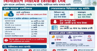 দুর্বল ব্যাংকে এফডিআর, আইপিওর টাকাও পড়ে আছে
