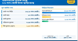 ওয়ালমার্টের বার্ষিক আয় ৮৬ লাখ কোটি টাকা ছাড়িয়েছে