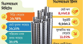 বিএসআরএমে একটিতে মার্জিন, অন্যটিতে ঋণের চাপ